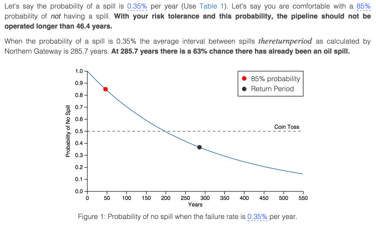Probability of an Oil Spill: Northern Gateway