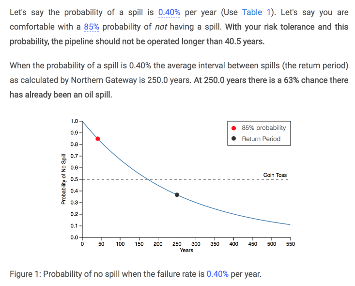 Linked text and visualization Rowan created in 2014 to reason about probability of oil spills using government data.