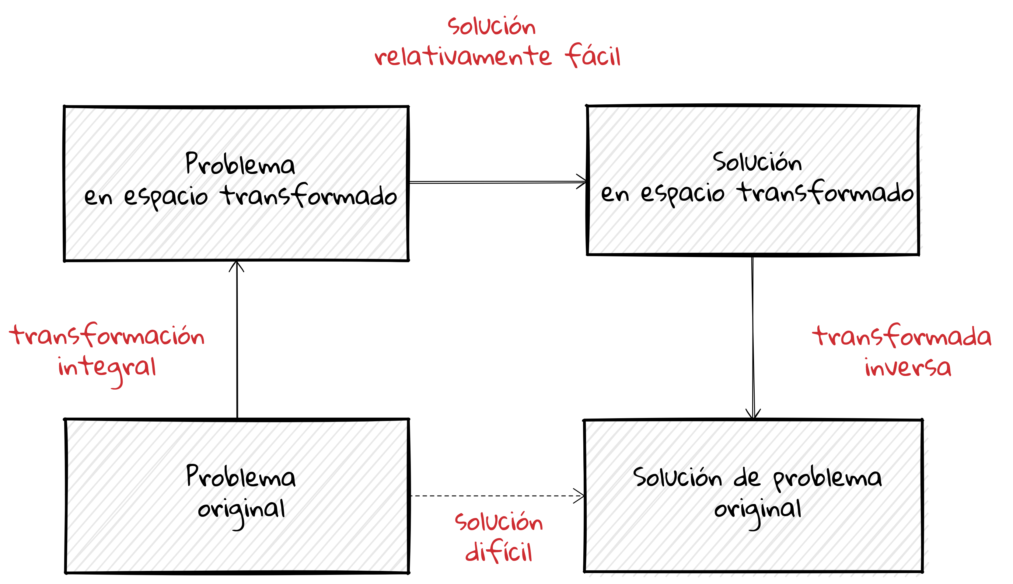 Transformada de Fourier - MMFI2