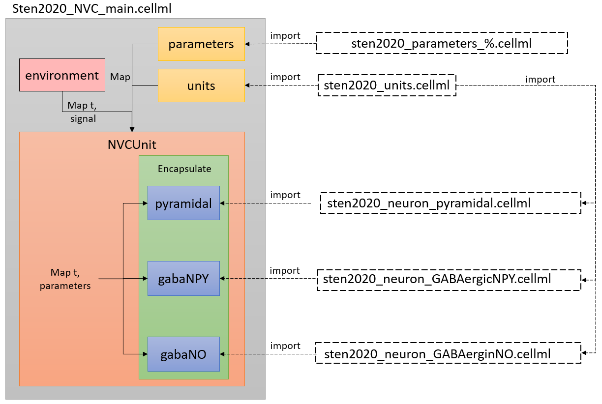 Arrangement of the model showing the CellML scripts involved. Sten2020_NVC_main.cellml imports components from the other scripts and constructs the model through mapping of variables between components.