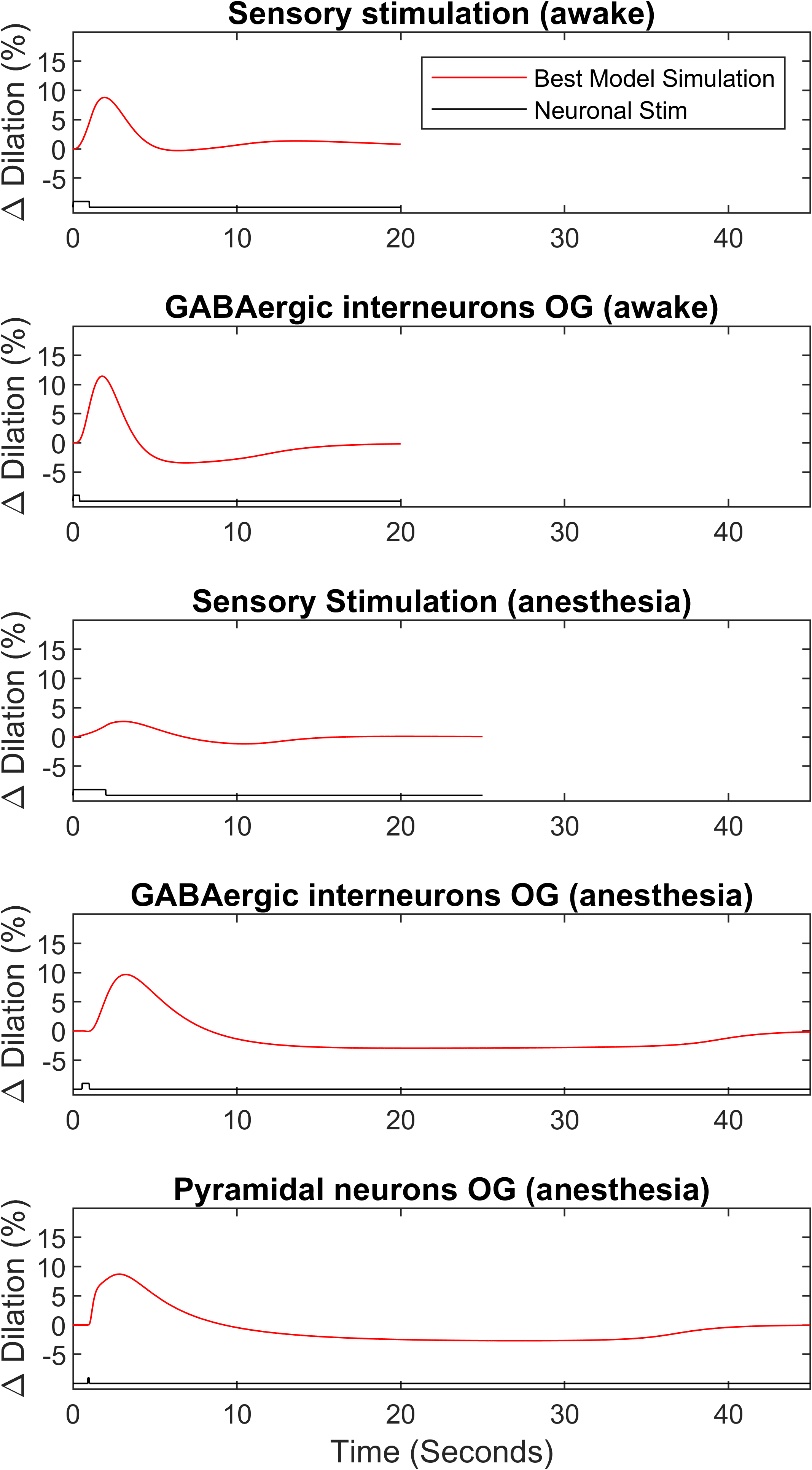 Best estimated model simulation of arteriolar dilation to sensory or optogenetic stimulation in awake and anesthetised mice. This figure matches the subfigures B-D-F-H-J of Figure 3 in the primary publication and can be reproduced using Figure3.m file.