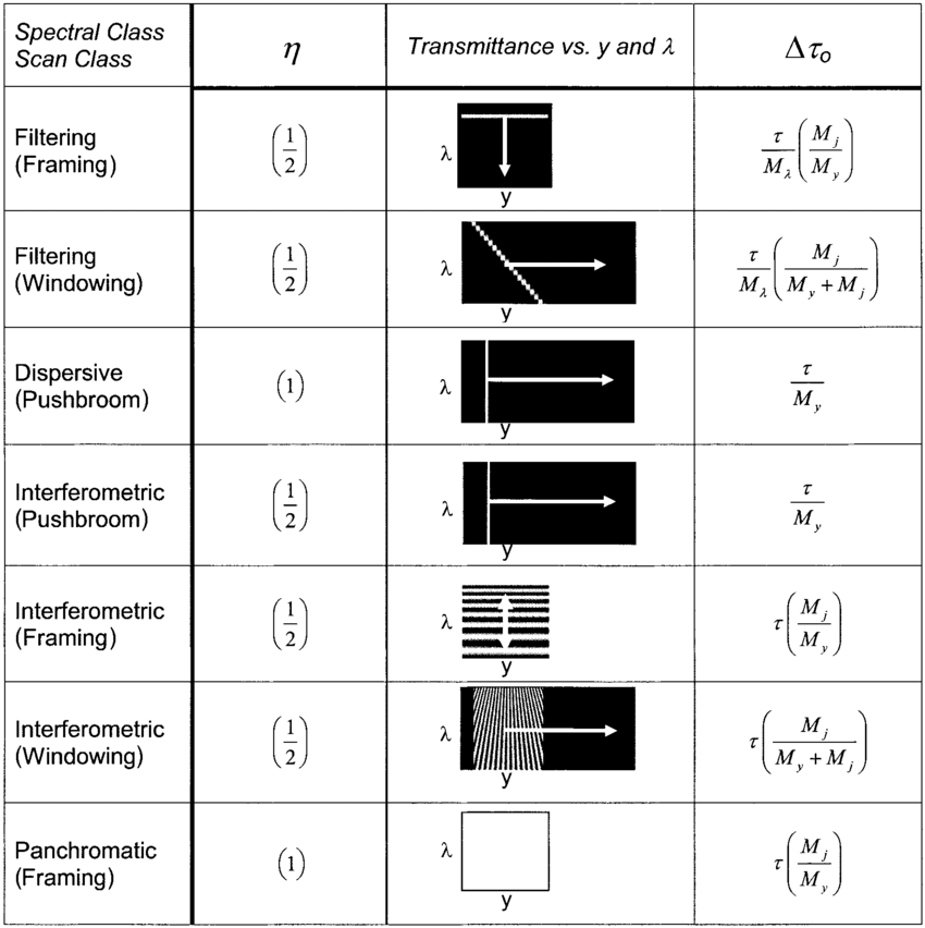 Classification of imaging spectrometers from Sellar & Boreman reference. Keep an eye out for a Python tutorial covering this paper’s methodology!