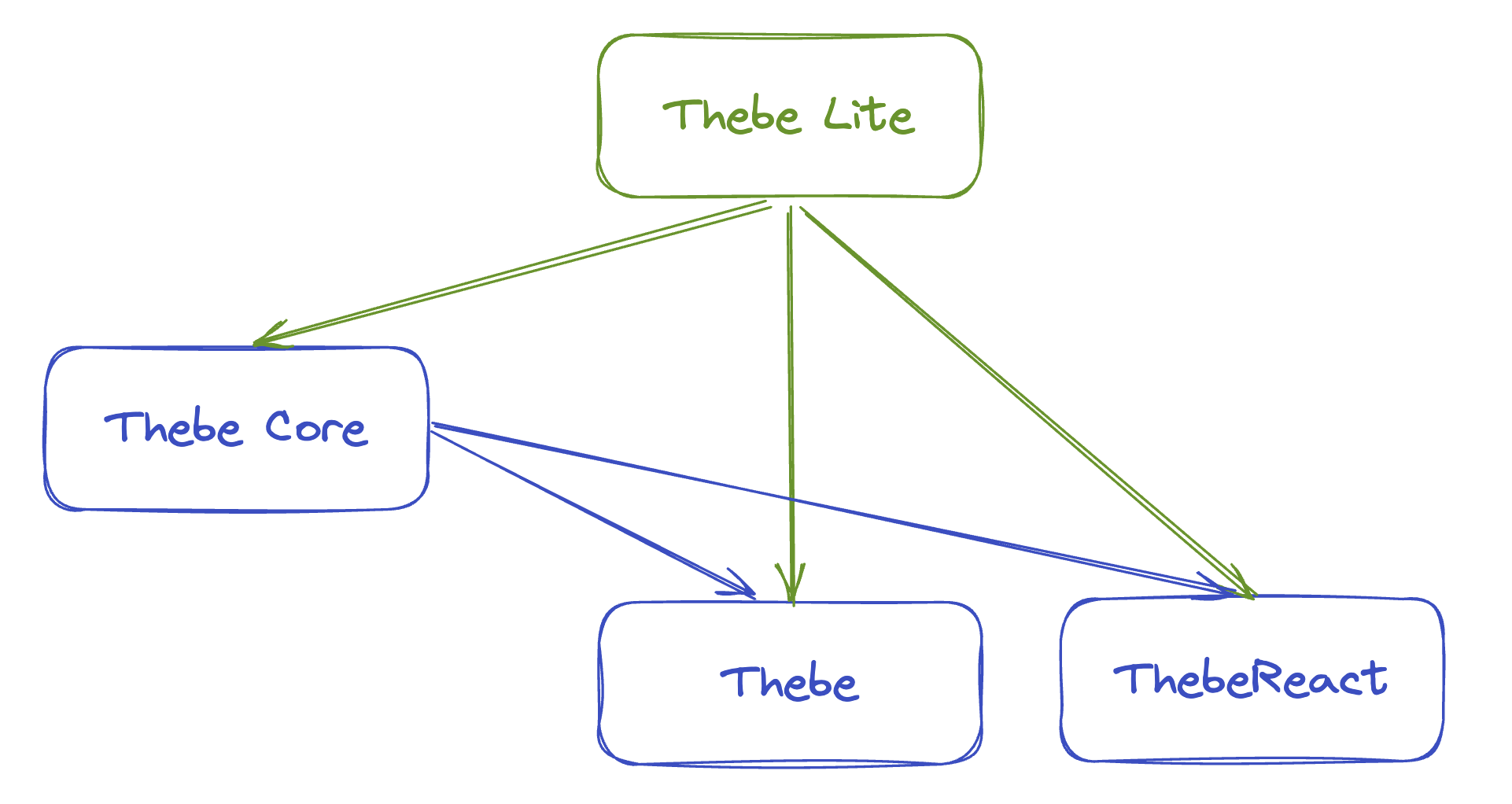 the thebe packages