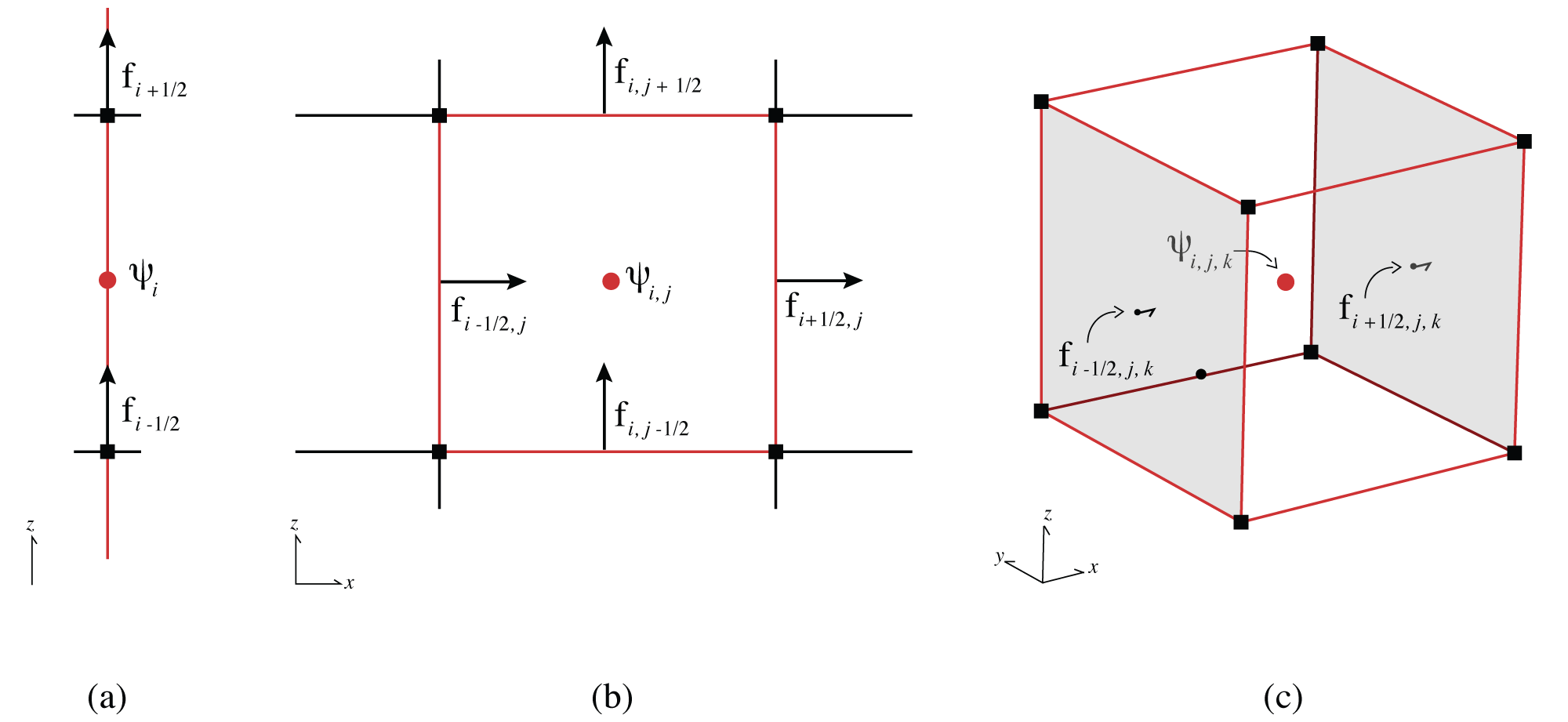 Discretization of unknowns in 1D, 2D and 3D space. Red circles are the locations of the discrete hydraulic conductivity K and the pressure head \psi.
The arrows are the locations of the discretized flux \vec f on each cell face. Modified after .