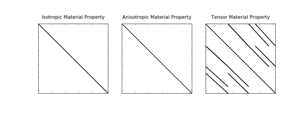 Matrix structure of a face inner product of a cell centered physical property on a tensor mesh.