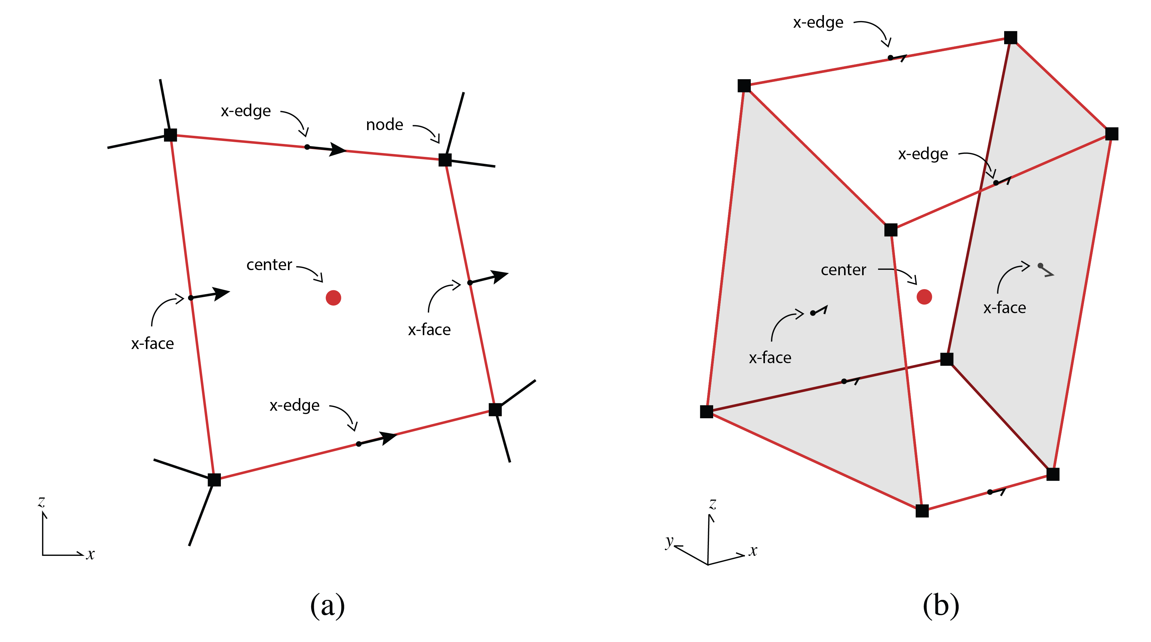 Names of a finite volume cell on a curvilinear mesh in (a) two dimensions, and (b) three dimensions. Note that the cell faces and edges are no longer orthogonal.