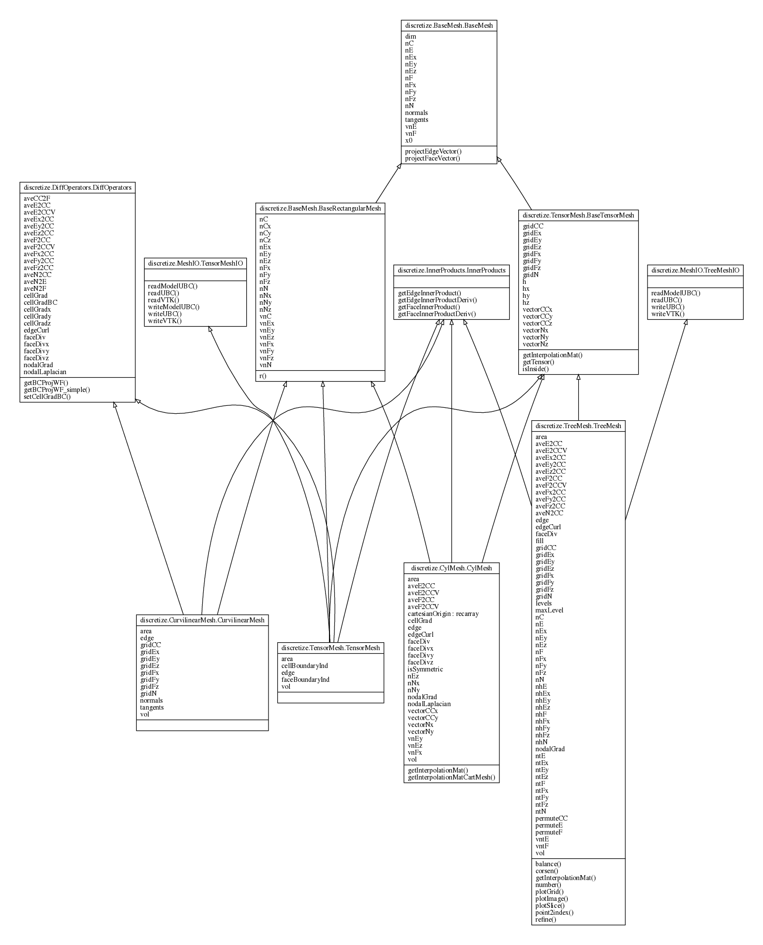 The computational ontology developed for the discretize package showing inheritance and commonalities between the four mesh types.