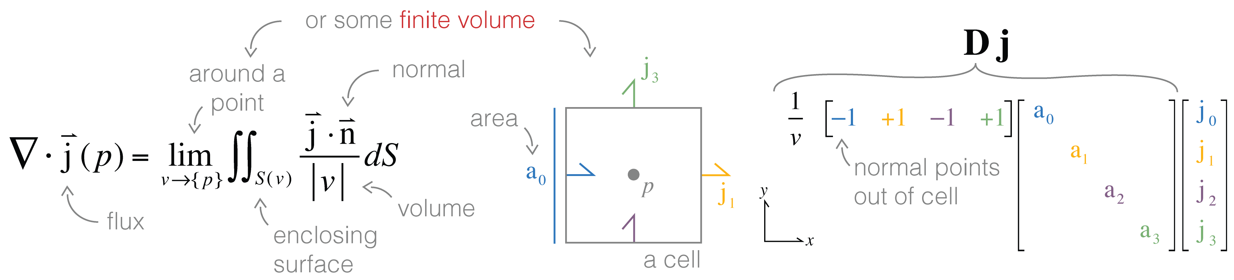 Visual connection between the continuous and discrete representations of the divergence.