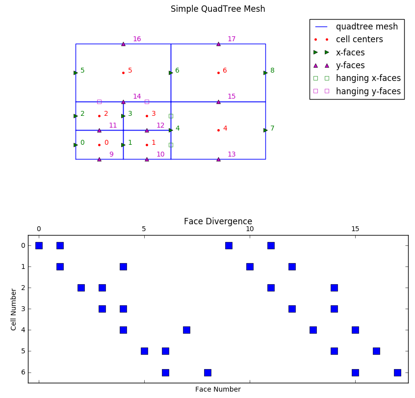 Simple quadtree mesh showing (a) the mesh structure, cell numbering, and face numbering in both the x and y directions; and (b) the structure of the face divergence matrix that has eliminated the hanging faces.