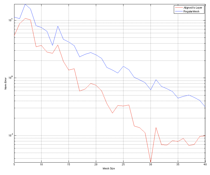 Comparison of norm data error for the regular mesh and the mesh aligned to the interface.