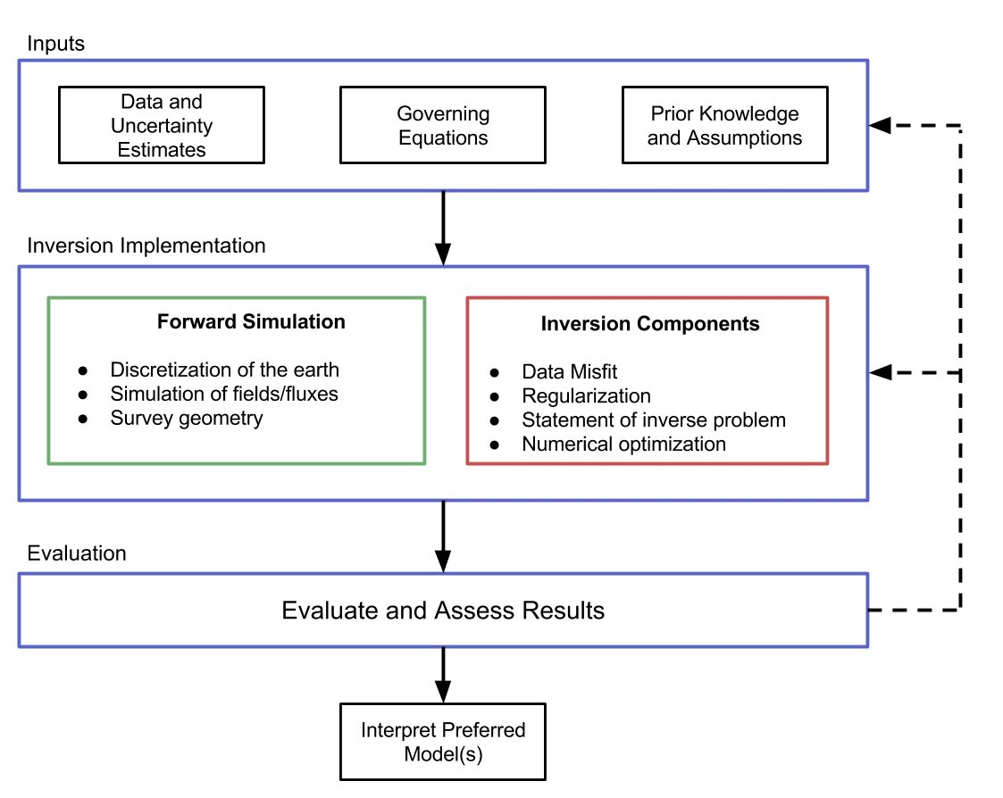 Simulation & Inversion Framework - Rowan Cockett - PhD Thesis