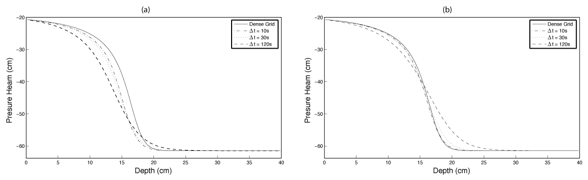 Comparison of results to  showing the differences in the
(a) head-based and (b) mixed formulations for t=360s.