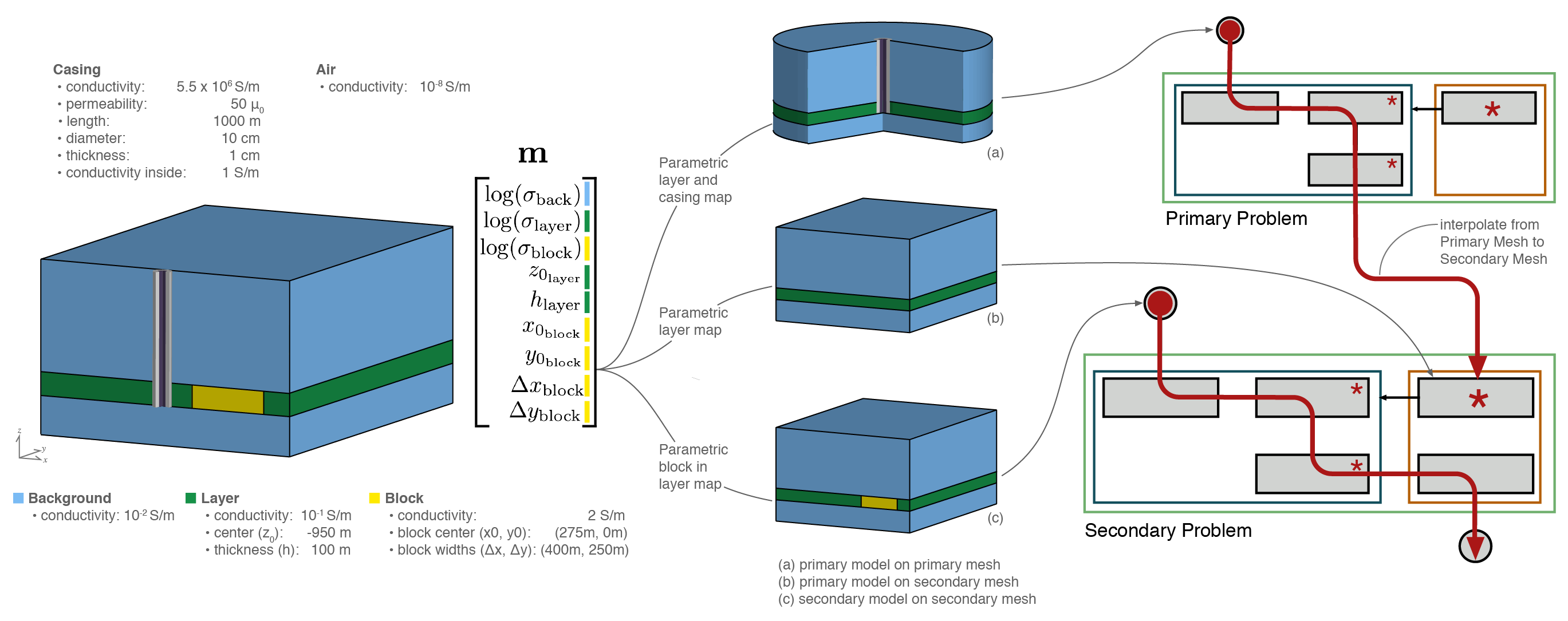 Setup of a parametric models for a steel cased well and a reservoir target. The calculation of sensitivity for using a primary secondary approach is shown using the forward simulation framework.