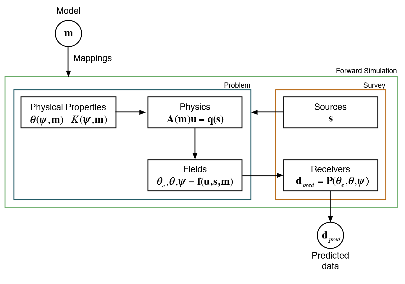 The forward simulation framework that is used for Richards equation.