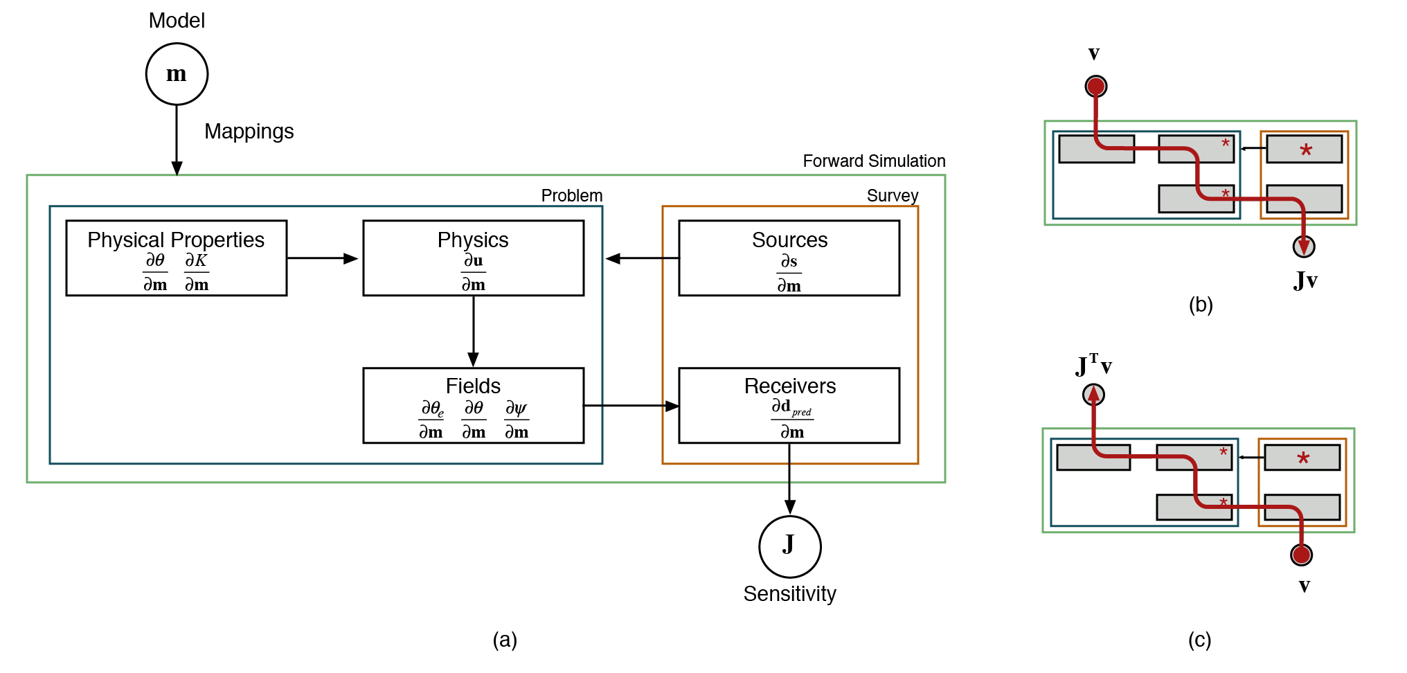 The components required in calculating the derivatives of the forward simulation, showing (a) the modular nature of each derivative; (b) the process of multiplying each derivative in the forward sense with \mathbf{J}\mathbf{v}; and (c) in the adjoint sense with \mathbf{J}^\top \mathbf{v}.