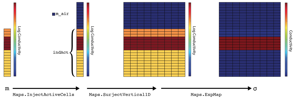 Mapping an inversion model, a 1D layered, log conductivity model defined below the surface, to electrical conductivity defined in the full simulation domain.