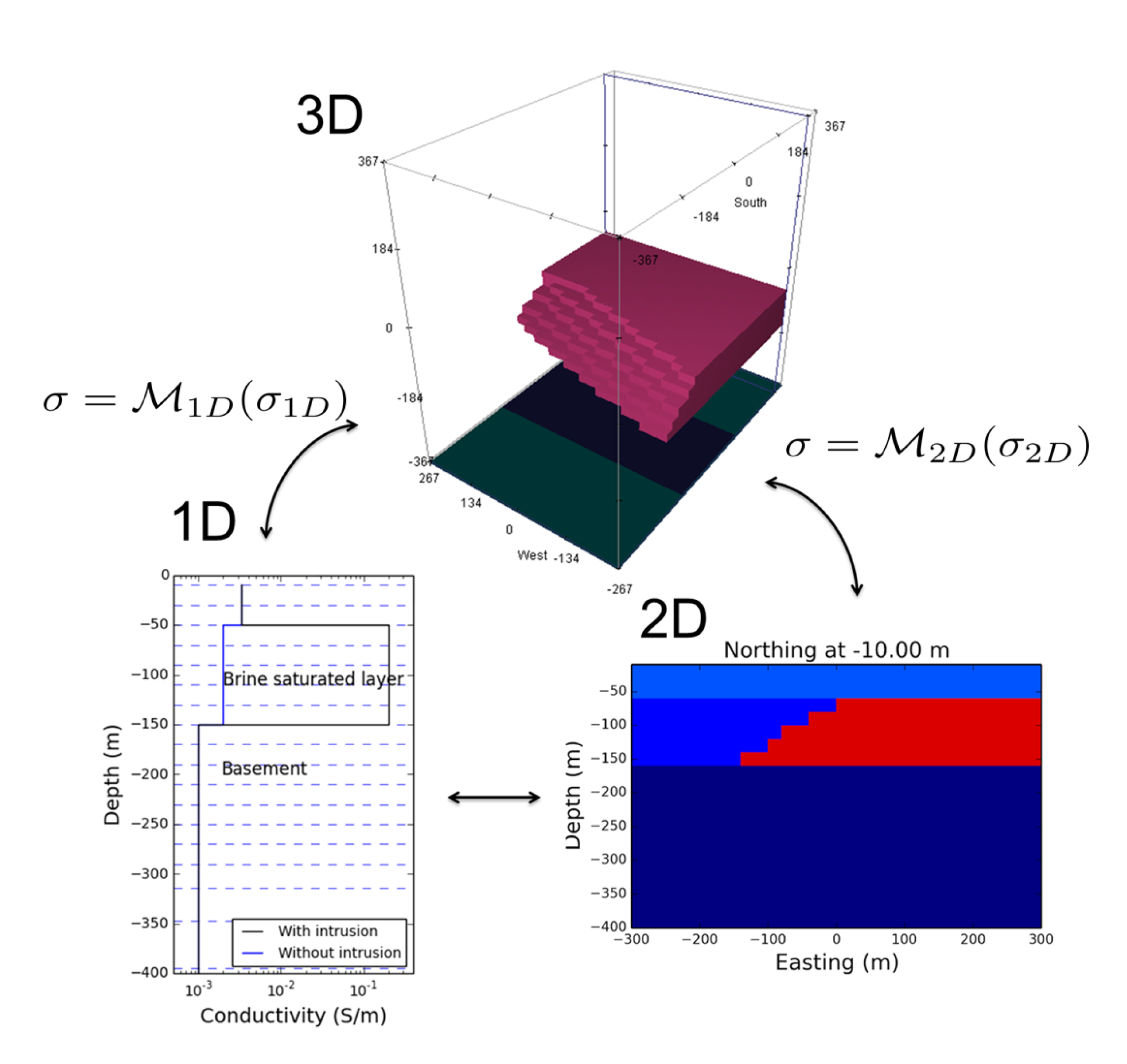 Conceptual diagram of moving between 1D, 2D, and 3D models.