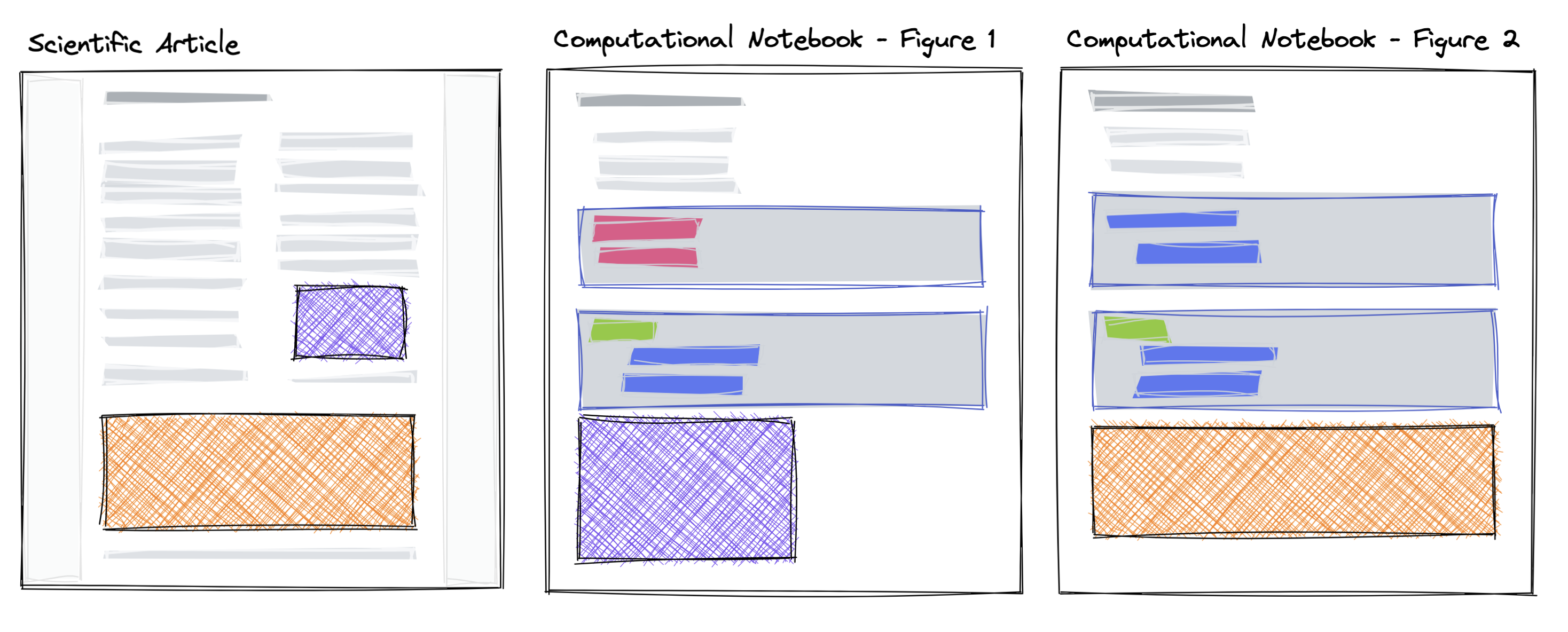 The purple and orange components, interactive figure or other computational outputs, are created in a computational notebook and subsequently displayed as a graphic in the presentation-focused version of the Notebook article.