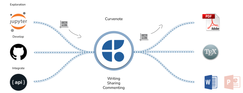 Curvenote connects research, writing, collaboration, and communication across a data science workflow by maintaining active links between Jupyter notebooks and Curvenote writing projects.