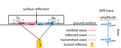 Diagram of the GPR working principle. On the right, a GPR trace is shown as would be obtained from the received reflections shown in the diagram.