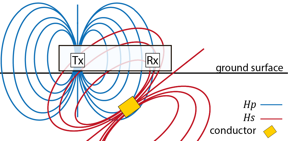 Diagram of the FDEM working principle, indicating the primary (Hp) and secondary (Hs) magnetic fields.
