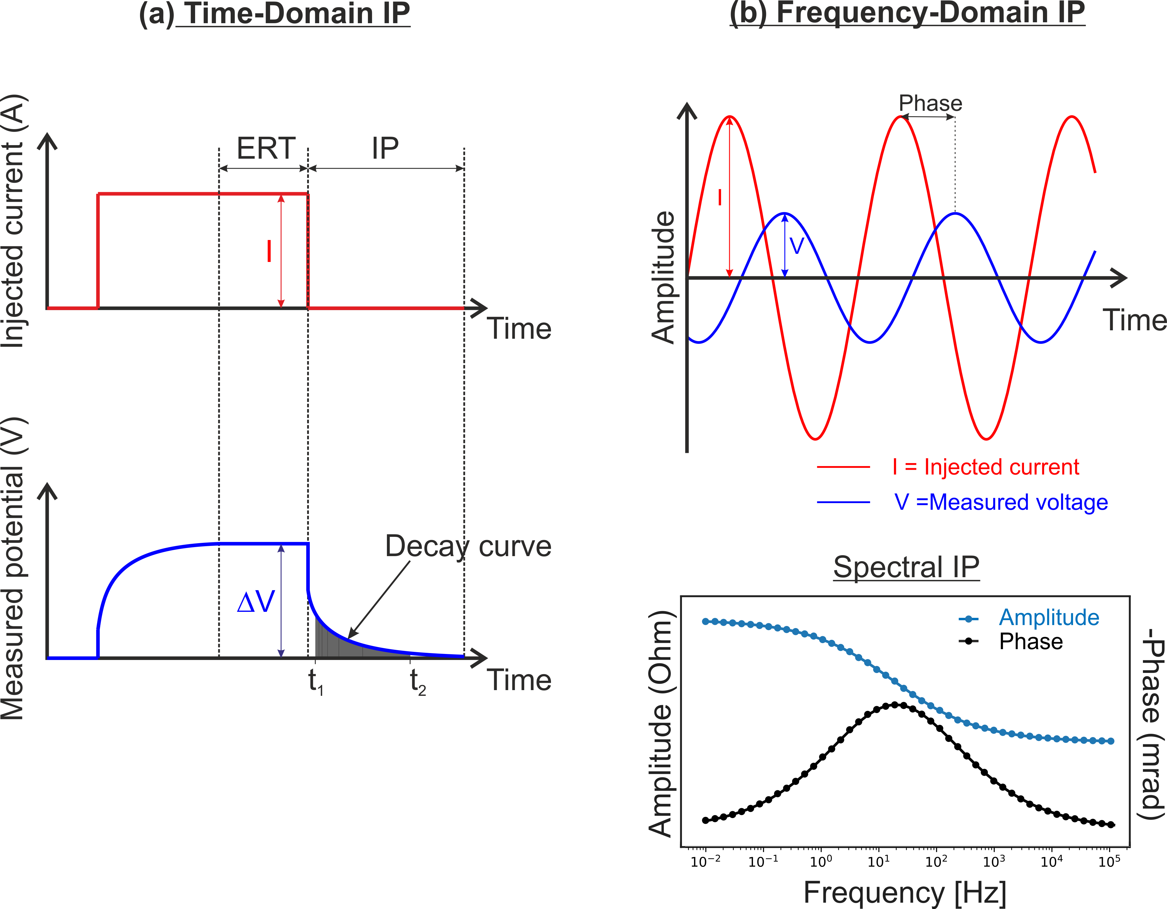 Induced polarisation measurements in the time-domain and in the frequency-domain.
