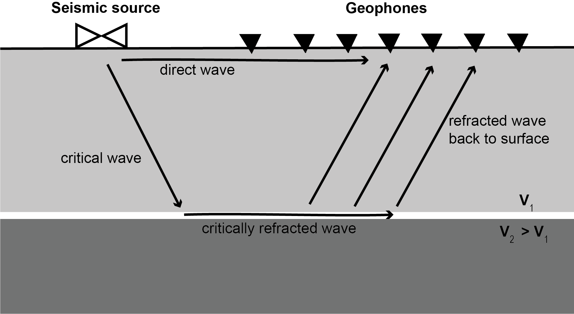 Basic principles of seismic measurements.
