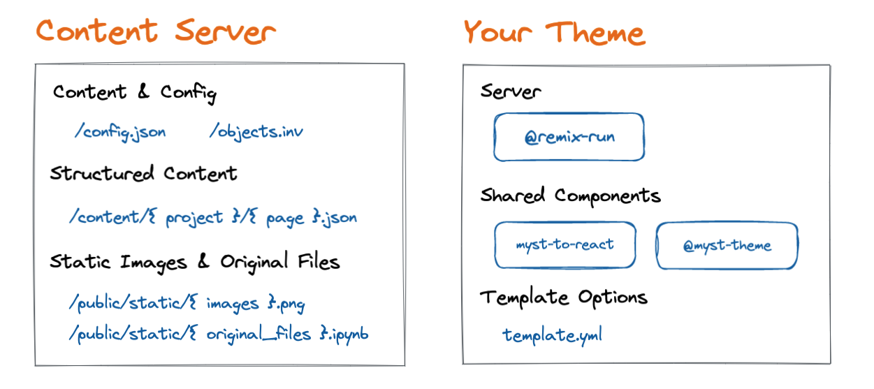 Major components of the content and theme servers. The content server exposes a config.json, structured content for each page, and all of the linked images and original files. The theme is composed of some sort of server/framework (we love @remix-run!). The theme can also reuse components, such as myst-to-react and also exposes all template options in a data-driven template.yml.