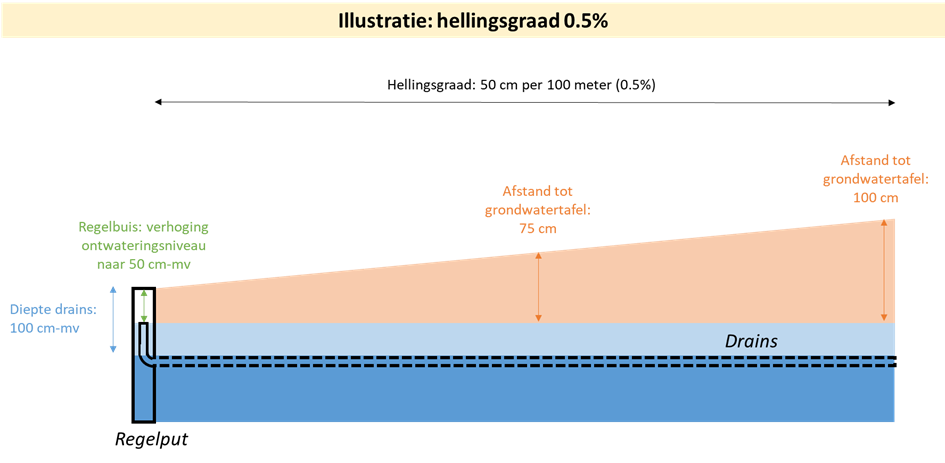 Illustratie van het probleem van een peilgestuurd drainagesysteem op hellende percelen zonder gebruik van meerdere regelvakken