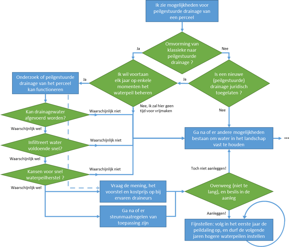 Beslissen tot peilgestuurde drainage, een stappenplan.