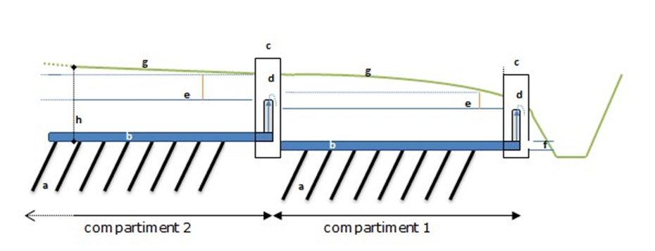 Illustratie van het gebruik van een peilgestuurd drainagesysteem op hellende terreinen via meerdere peilvakken