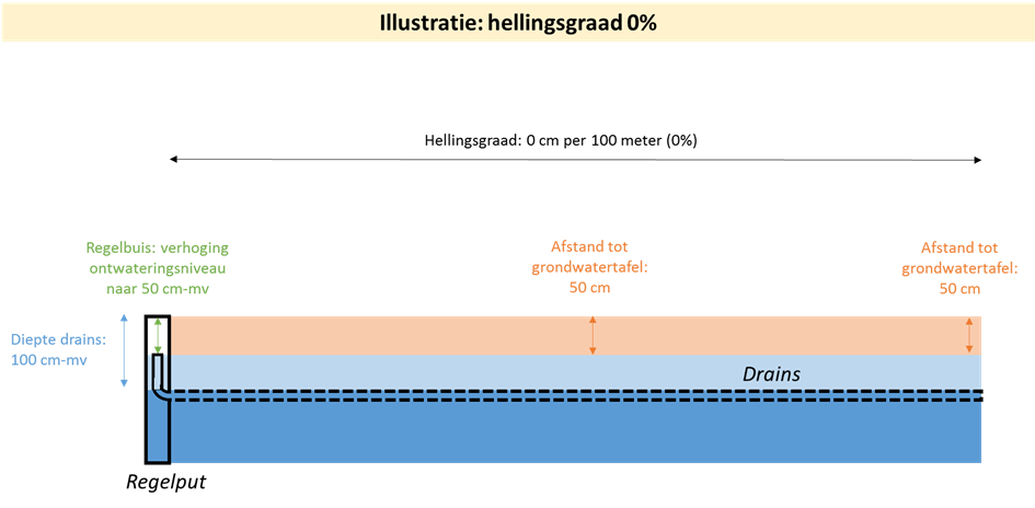 Illustratie van een peilgestuurd drainagesysteem op vlakke percelen