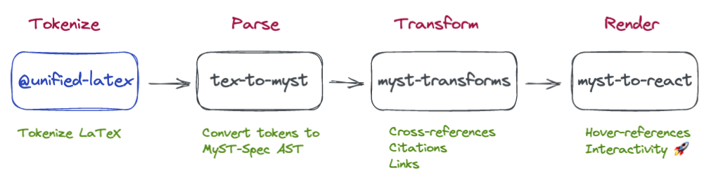 The process of parsing and rendering \LaTeX with MyST.