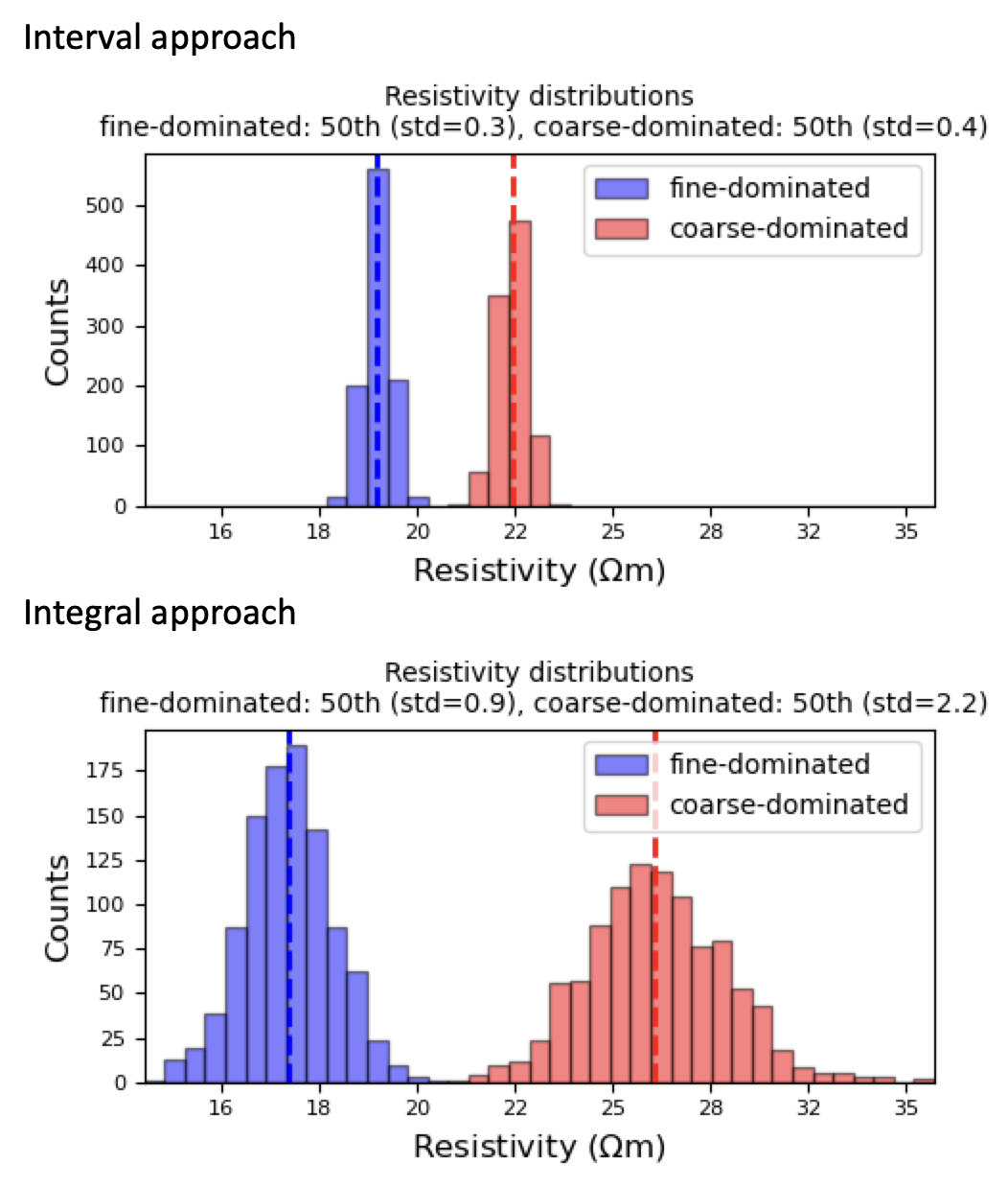 Comparison of resistivity distributions from interval and integral approaches.