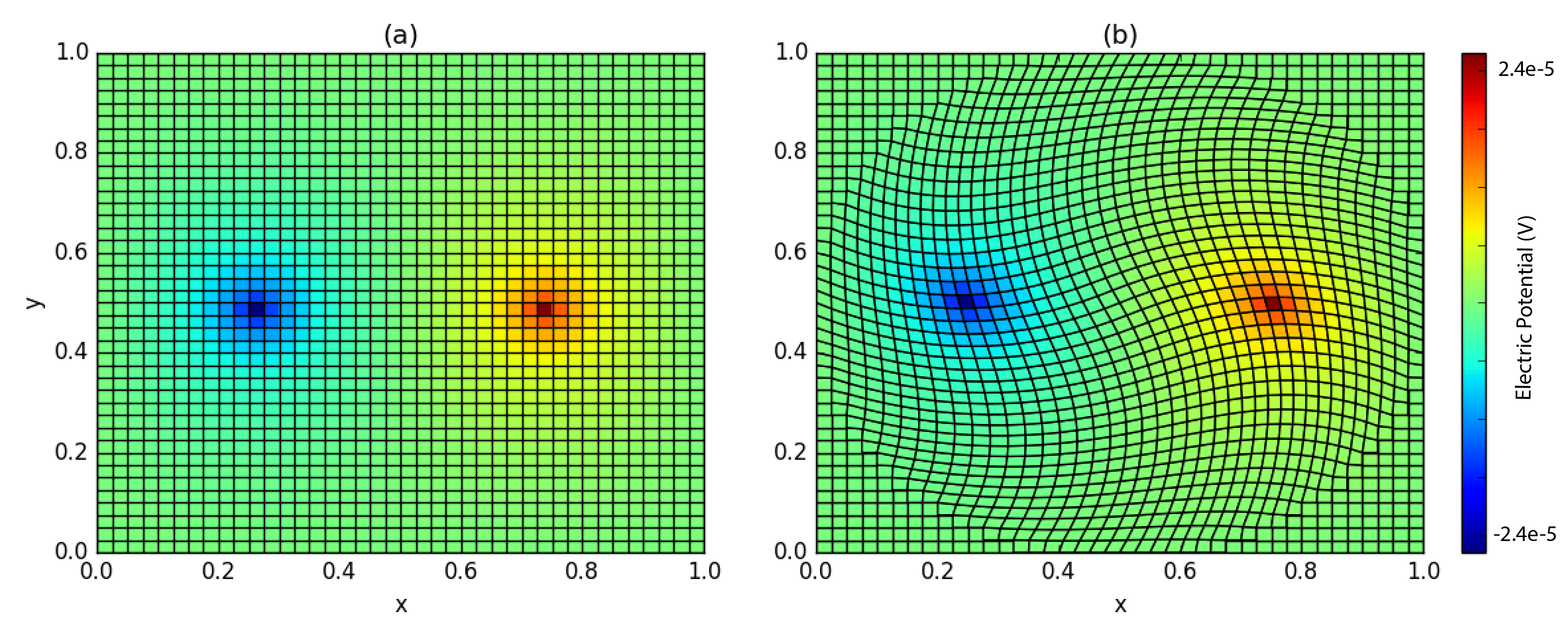 Electric potential on (a) tensor and (b) curvilinear meshes.