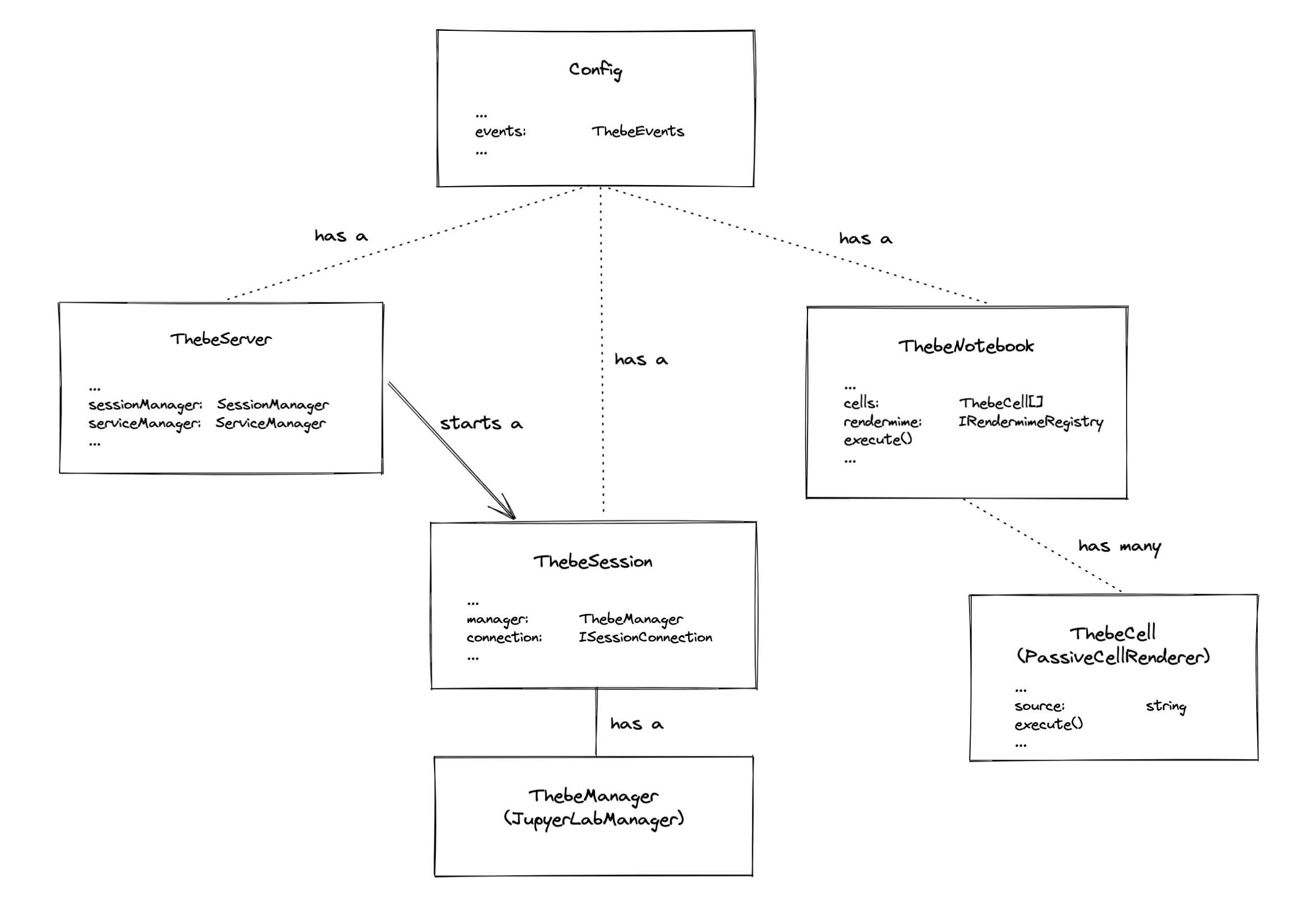 thebe core runtime objects