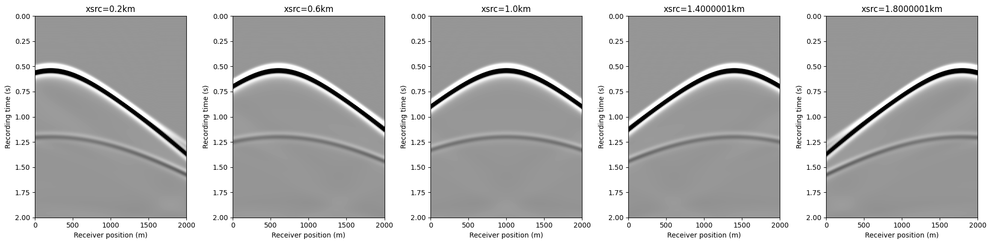 Figure(PyObject <Figure size 2000x500 with 5 Axes>)