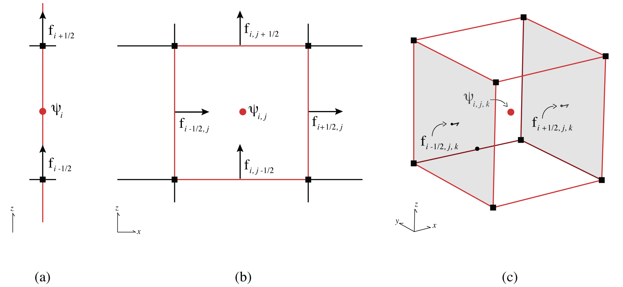 Discretization of unknowns in 1D, 2D and 3D space. Red circles are the locations of the discrete hydraulic conductivity K and the pressure head \psi.
The arrows are the locations of the discretized flux \vec f on each cell face. Modified after Cockett et al. (2016).