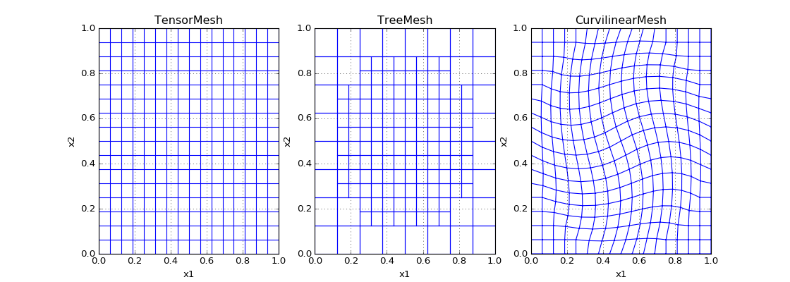 Three mesh types in two dimensions on the domain of a unit square: (a) a tensor product mesh, (b) a quadtree mesh, and (c) a curviliear mesh.