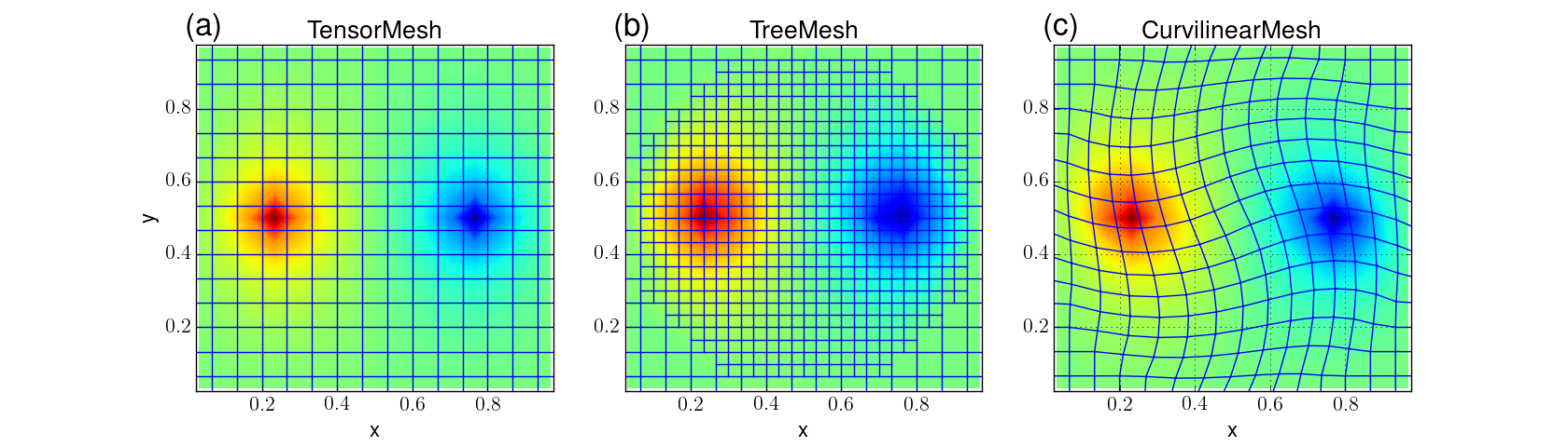 Solving the DC resistivity problem for a dipole and using the meshes visualization routine for the potential,
\phi, for three different mesh types: (a) TensorMesh, (b) TreeMesh, and (c) CurvilinearMesh. The potential has been interpolated onto the tensor mesh for visualization.