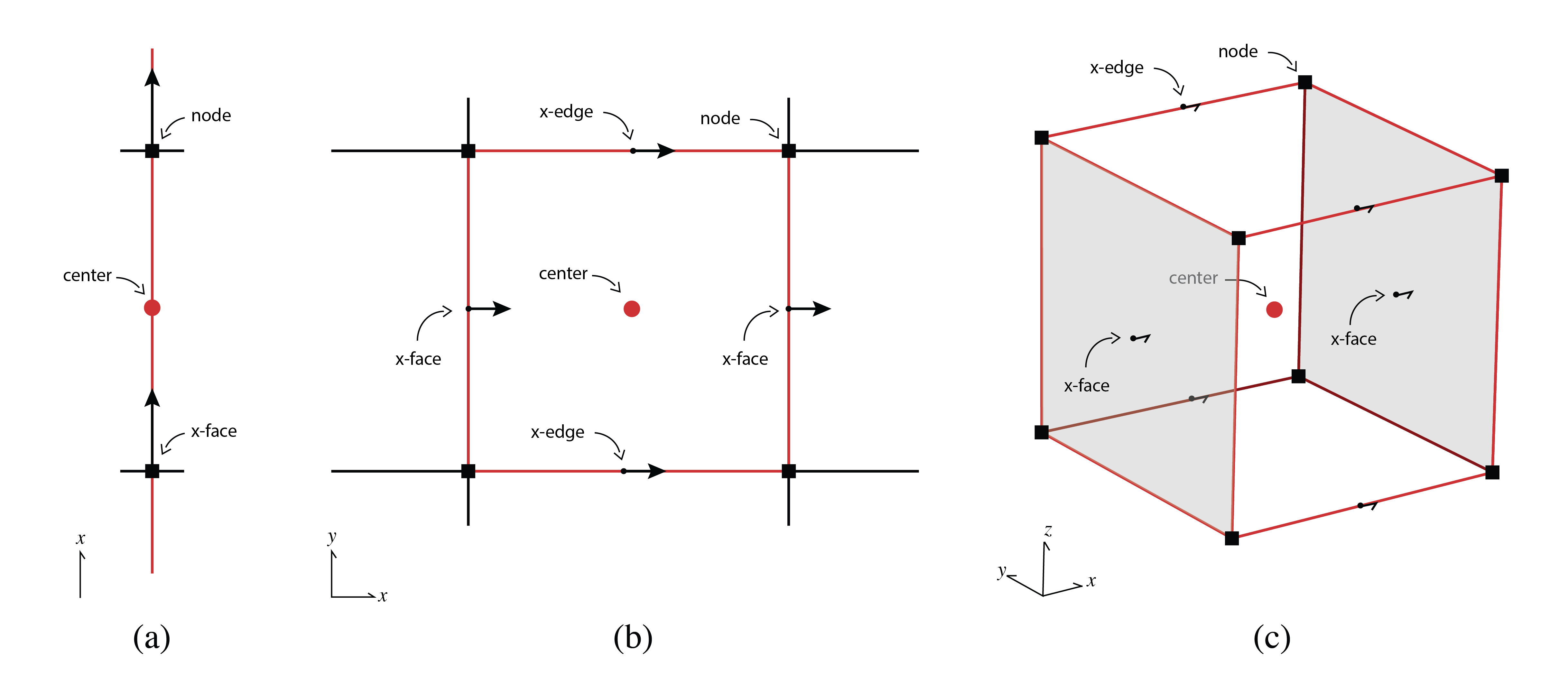 Names of a finite volume cell on a tensor mesh in (a) one dimension, (b) two dimensions, and (c) three dimensions.