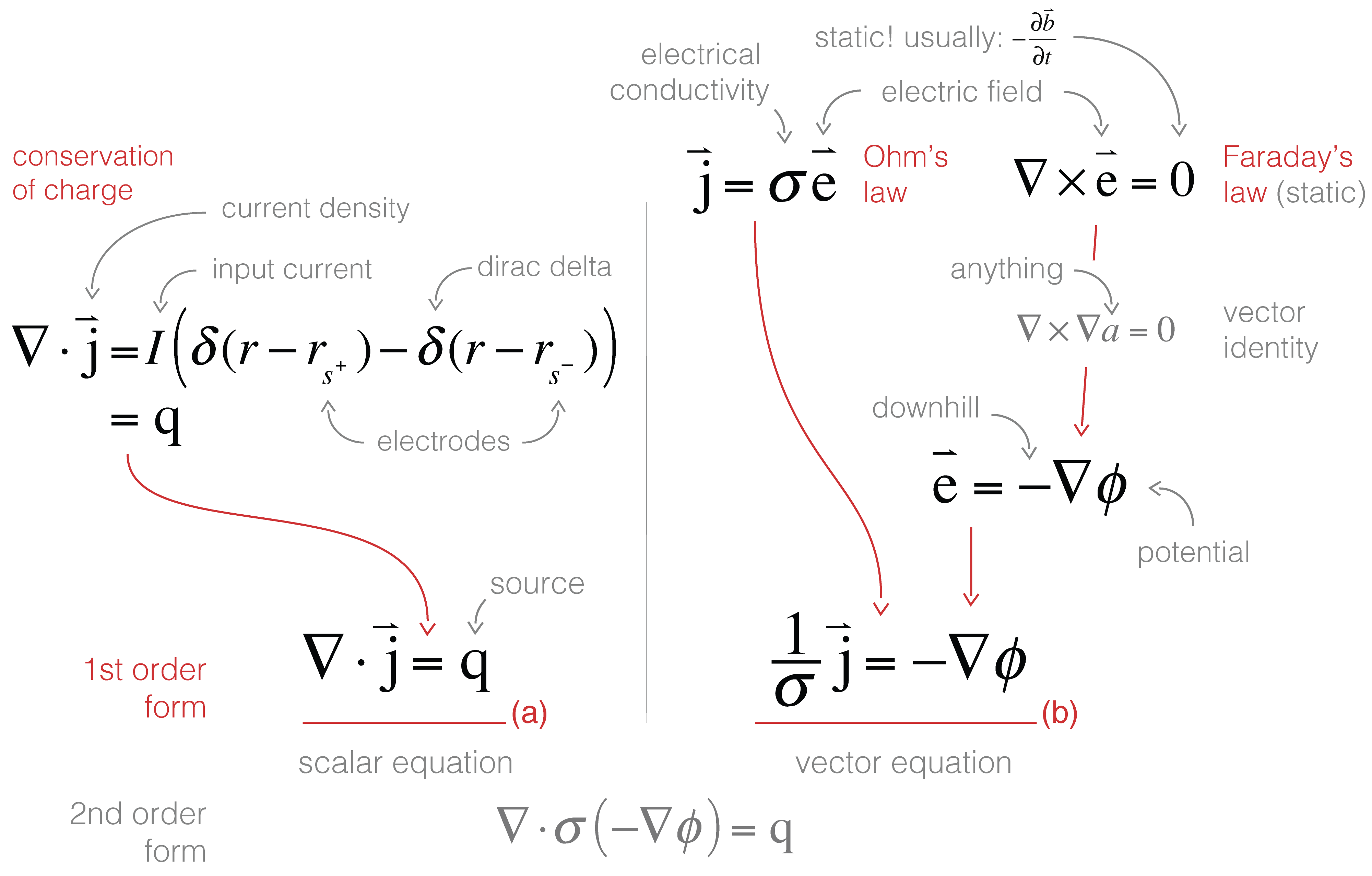 Derivation of the direct current resistivity equations.