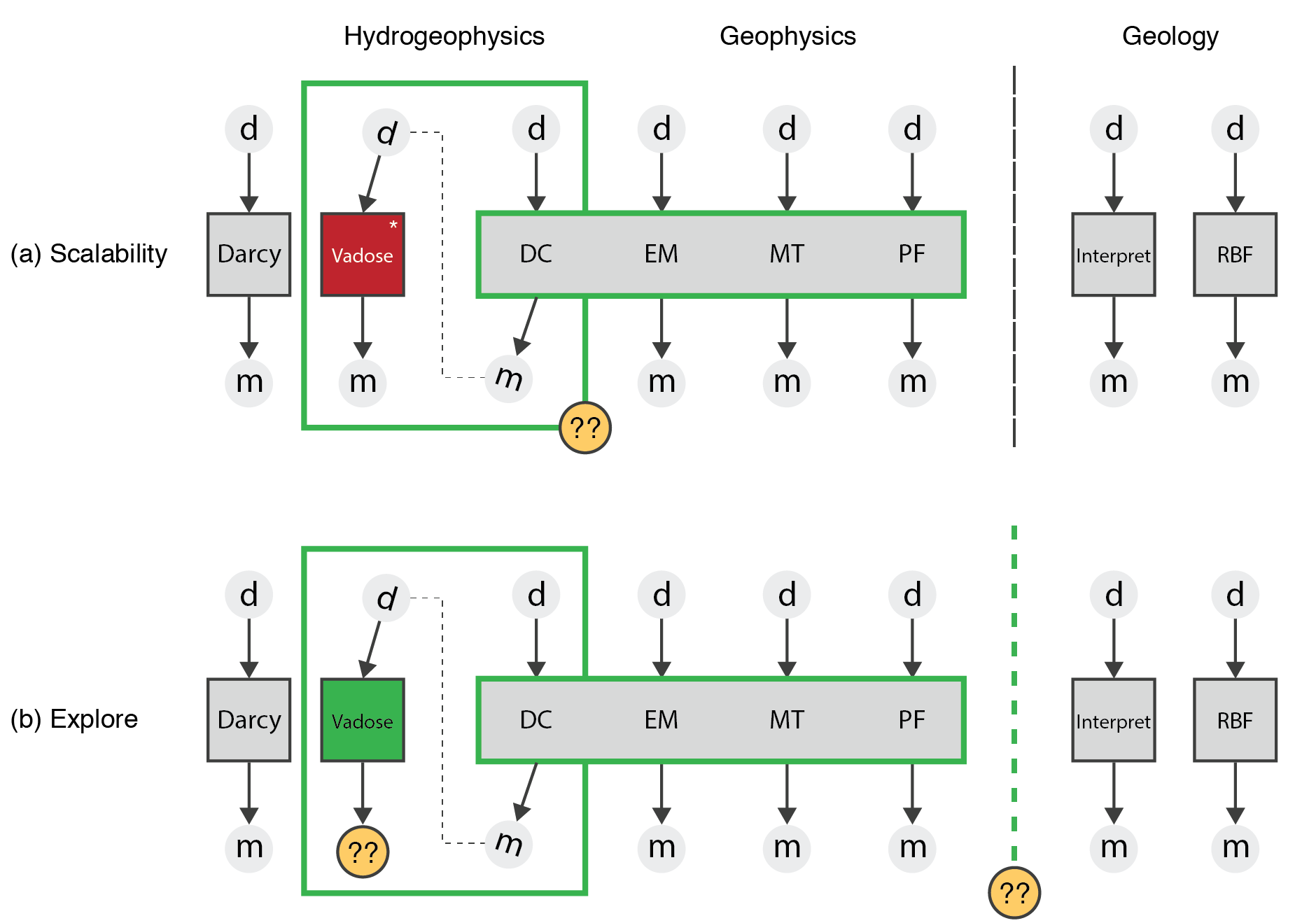 Conceptual visualization of the discipline of hydrogeophysics that uses geophysical methods in either a coupled or uncoupled way to hydrologic simulations and inversions; showing (a) the lack of computational scalability of vadose zone inversions when inverting for large scale, three dimensional parameter distributions; and (b) once these inversions are possible, there are questions with regard to model conceptualization in vadose zone inversions and interfacing to geologic knowledge.