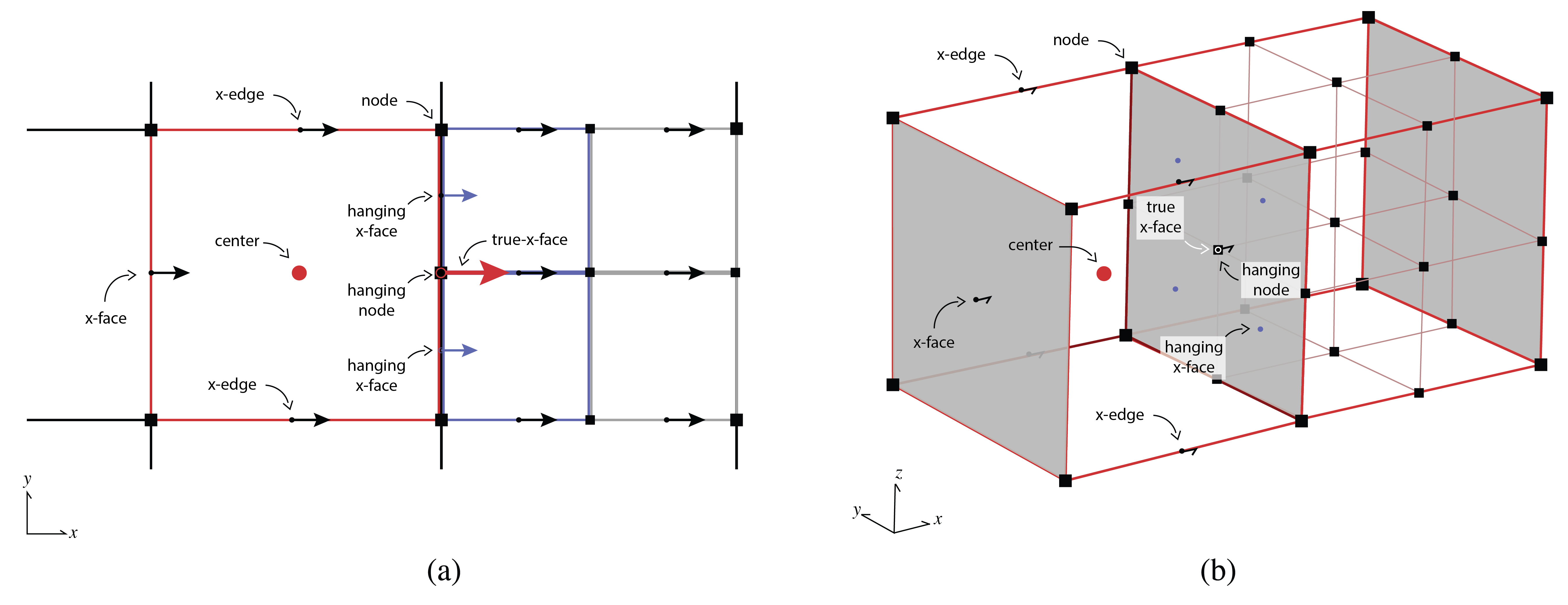 Names of a finite volume cell on a tree mesh in (a) two dimensions, and (b) three dimensions. Note the location of hanging x-faces from the refined cells; hanging edges are not shown.