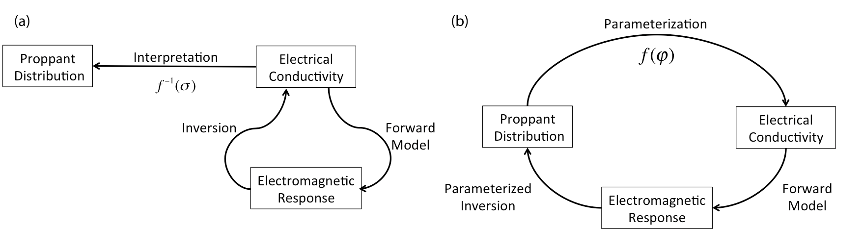 (a) Traditional approach to inversion, where the model space, electrical conductivity, is mapped to data space, the electromagnetic response, through a forward model. The inversion then provides a method by which we estimate a model that is consistent with the observed data. The recovered conductivity model is then used to infer information about the reservoir properties of interest, in this case, the distribution of proppant. (b) Parametrized inversion, where we parametrize the model space, electrical conductivity, in terms of the property of interest, the distribution of proppant. By defining such a parametrization, the inversion can provide a means of estimating the properties of interest directly from the data.