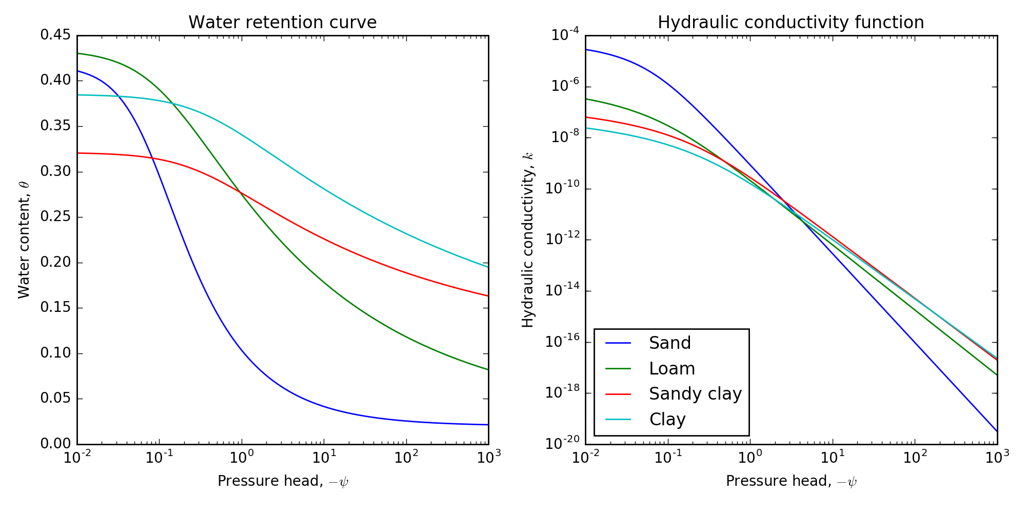 The water retention curve and the hydraulic conductivity function for four canonical soil types of sand, loam, sandy clay, and clay.
