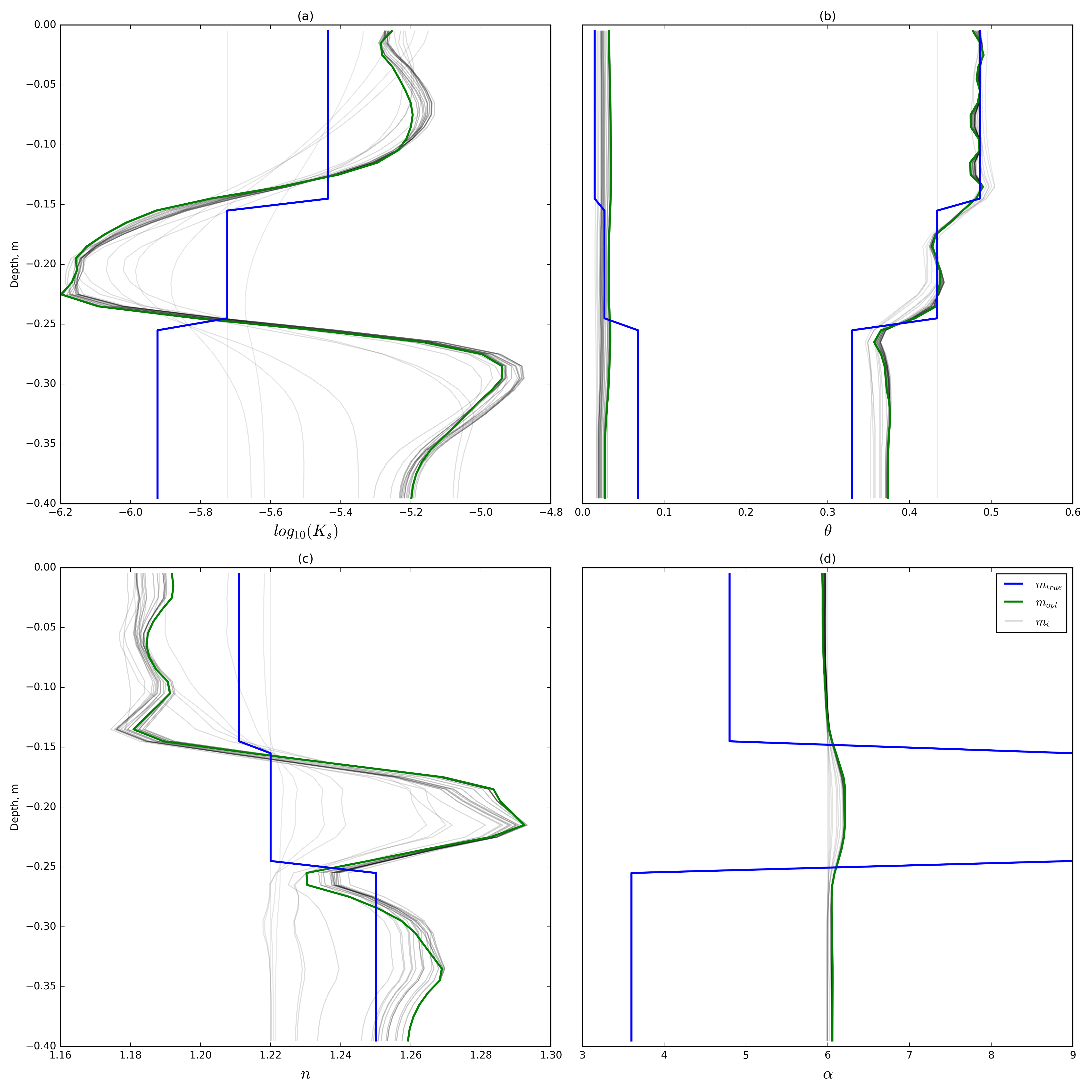 The true and recovered soil parameters as a function of depth, showing (a) hydraulic conductivity; (b) residual and saturated water content; (c) the empirical parameter n; and (d) the empirical parameter \alpha. Each plot also shows the full inversion history of the predicted model as a transparent black line.