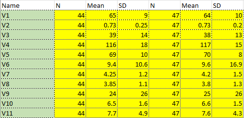 Modified sample data for Bayesian Table 1 analysis, with very similar means.