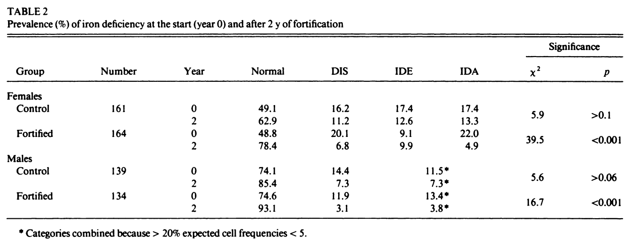 Table 2 from Ballot et al. 1989