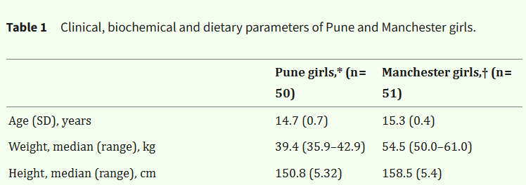 Khadilkar et al. (2007), truncated Table 1